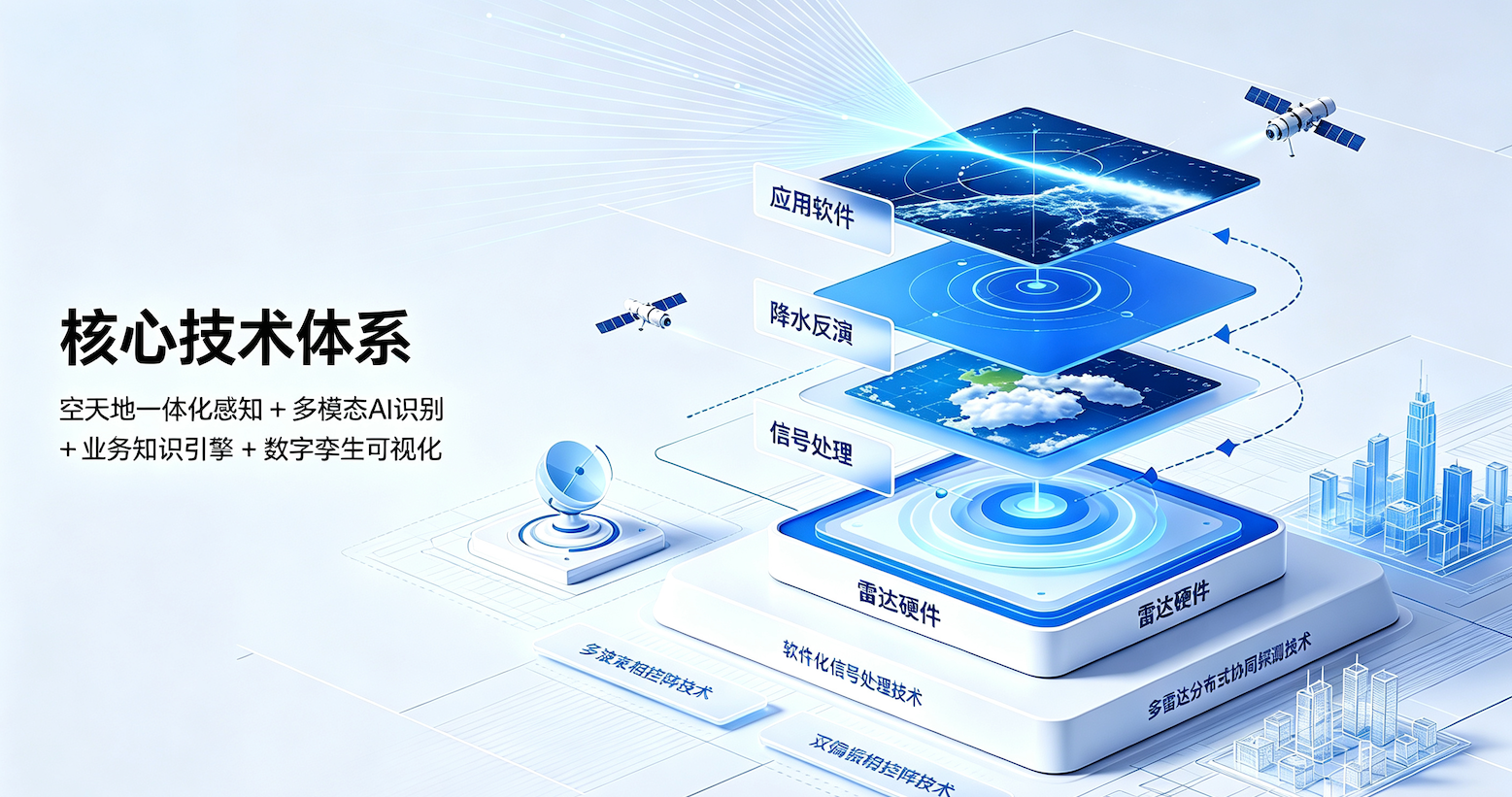 核心技术体系