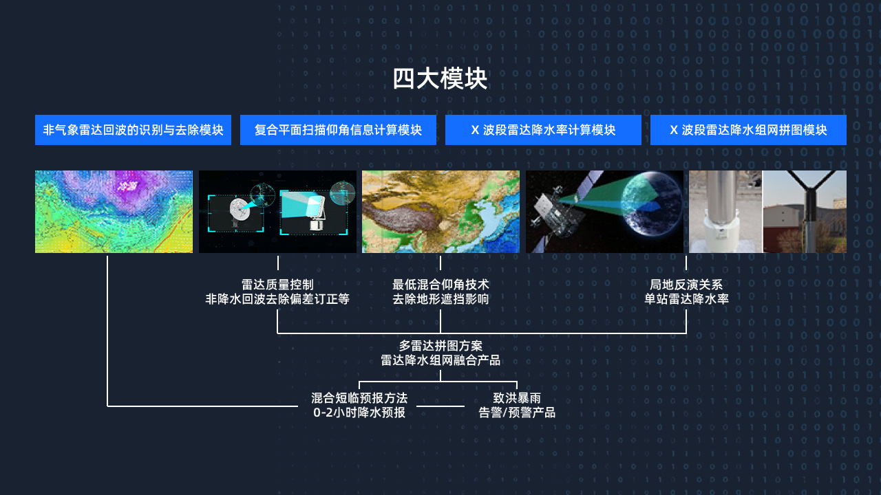 降水算法精准